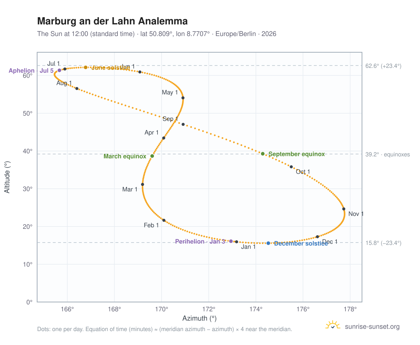 Marburg an der Lahn analemma chart: the Sun at 12:00 (standard time) through the year