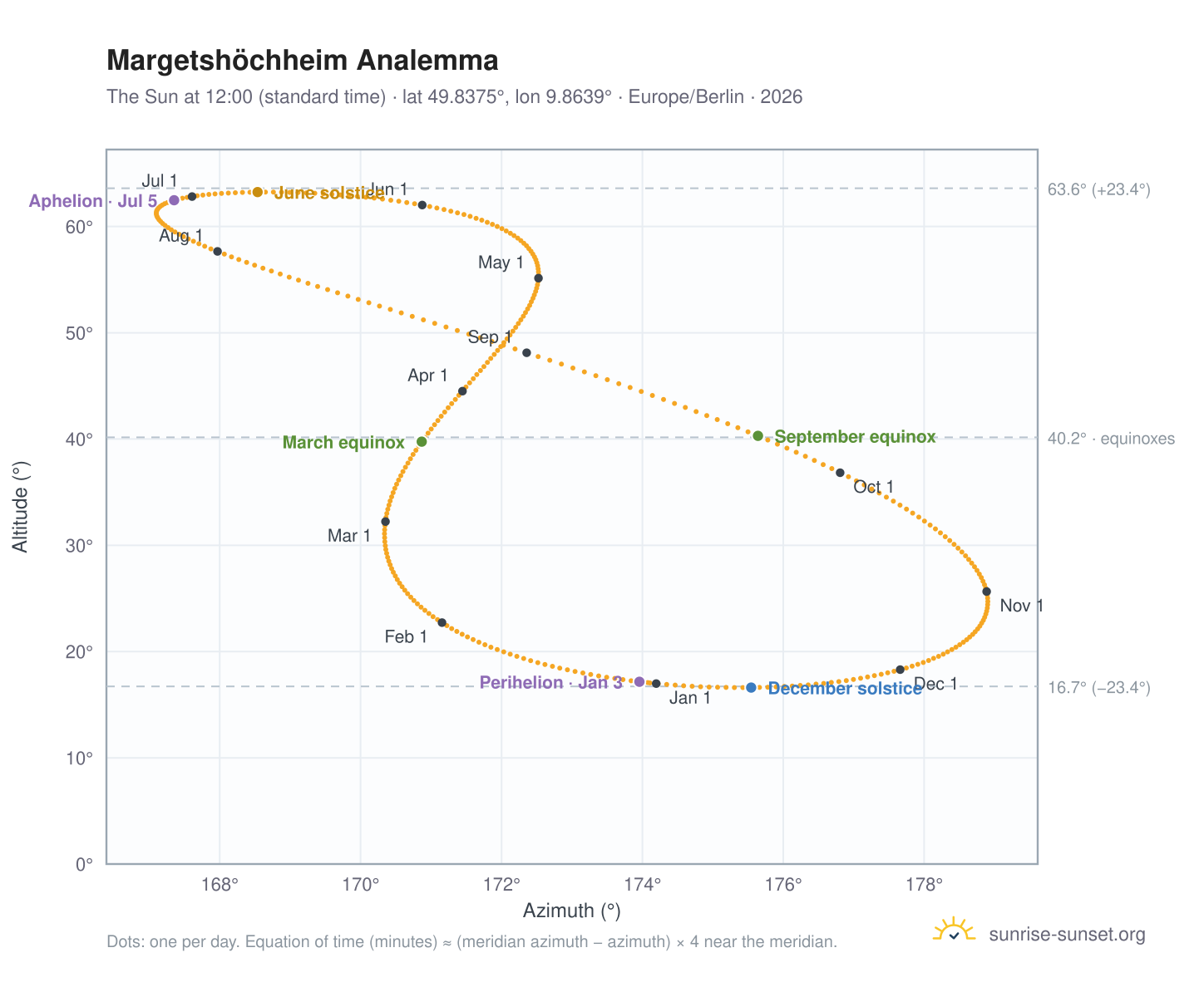 Margetshöchheim analemma chart: the Sun at 12:00 (standard time) through the year