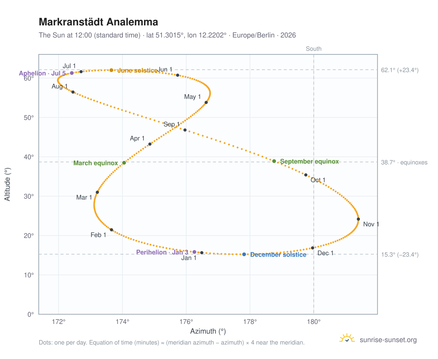 Markranstädt analemma chart: the Sun at 12:00 (standard time) through the year