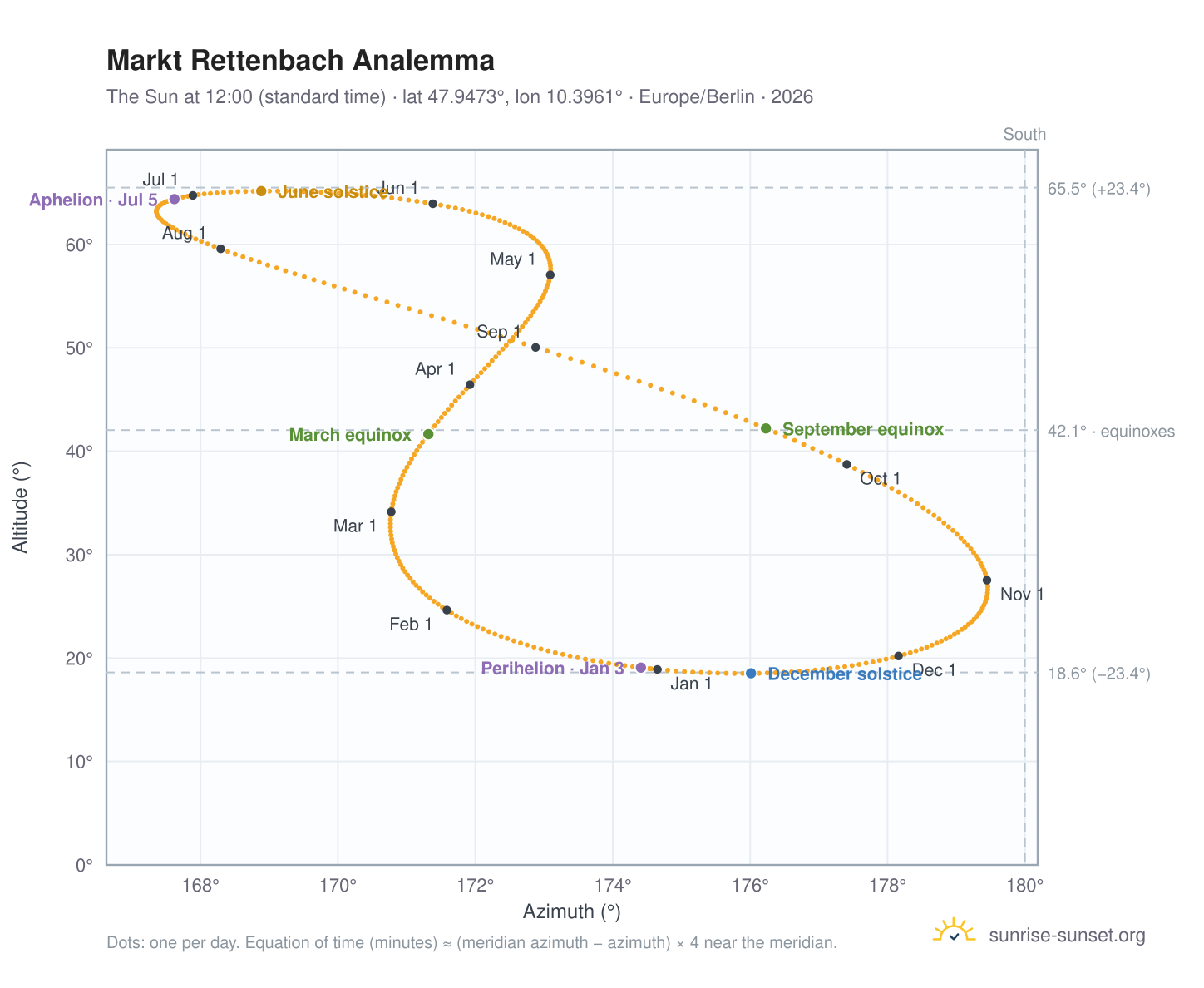 Markt Rettenbach analemma chart: the Sun at 12:00 (standard time) through the year