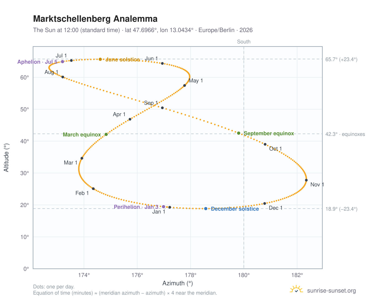 Marktschellenberg analemma chart: the Sun at 12:00 (standard time) through the year