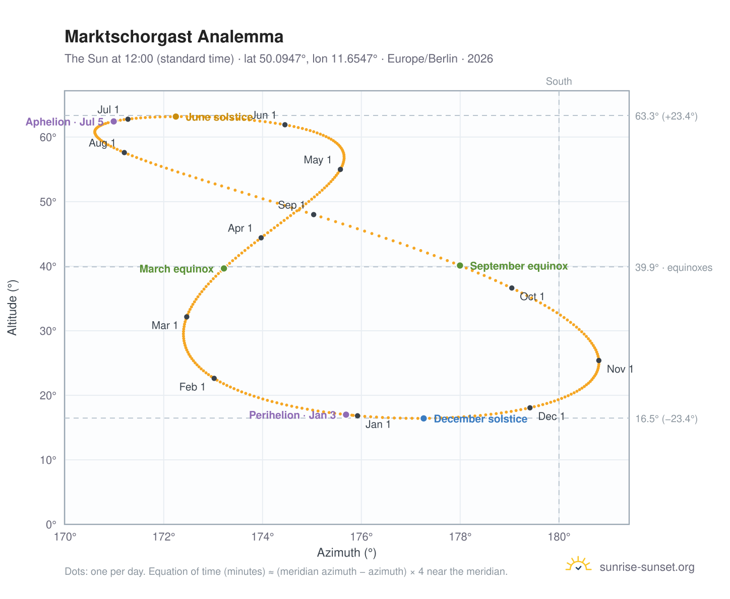 Marktschorgast analemma chart: the Sun at 12:00 (standard time) through the year