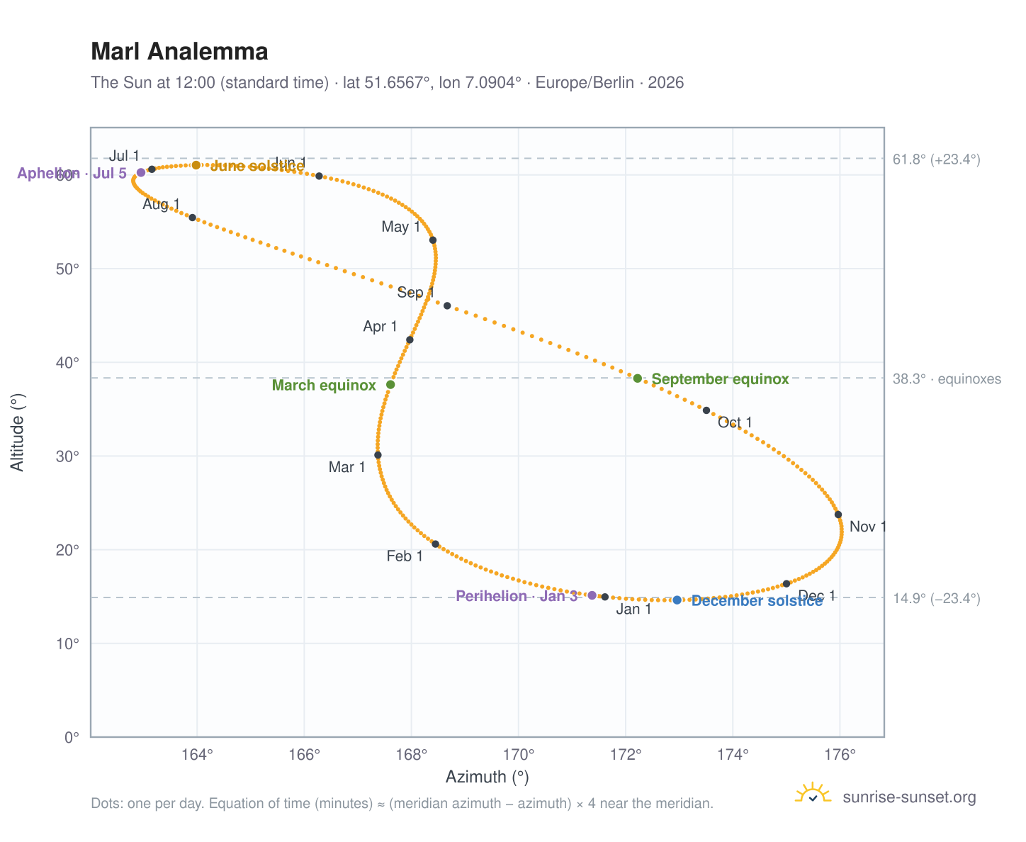 Marl analemma chart: the Sun at 12:00 (standard time) through the year