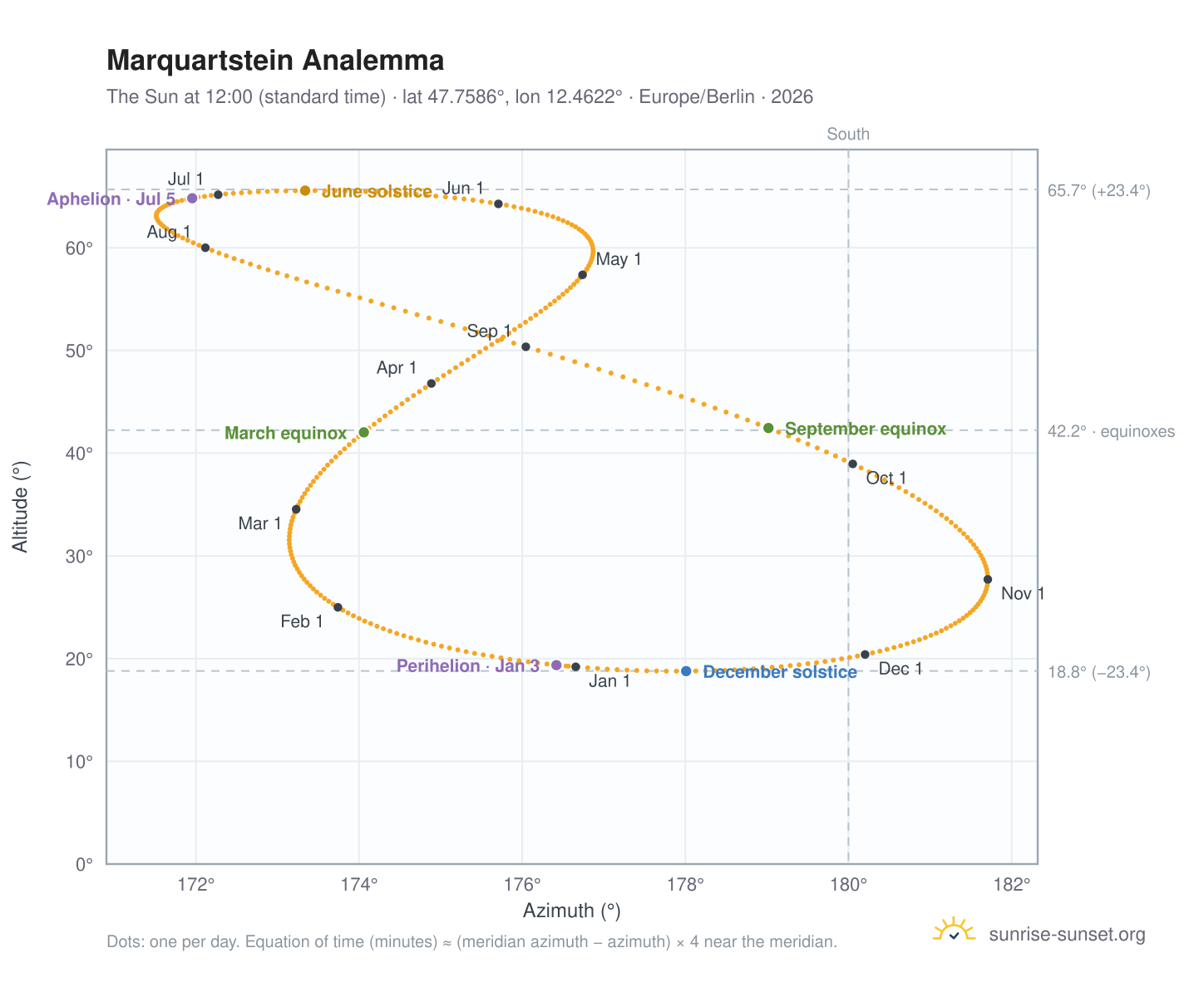 Marquartstein analemma chart: the Sun at 12:00 (standard time) through the year