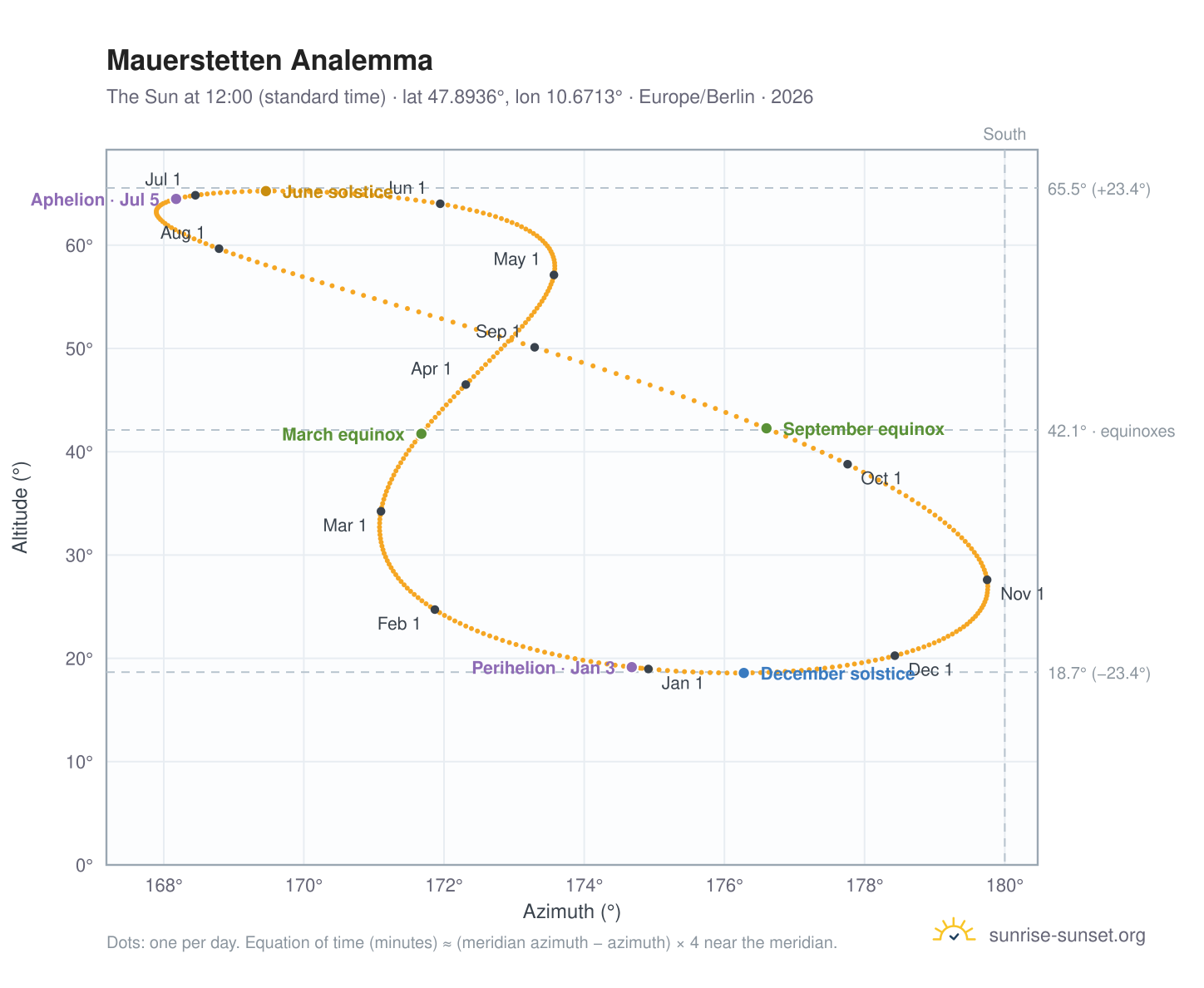 Mauerstetten analemma chart: the Sun at 12:00 (standard time) through the year