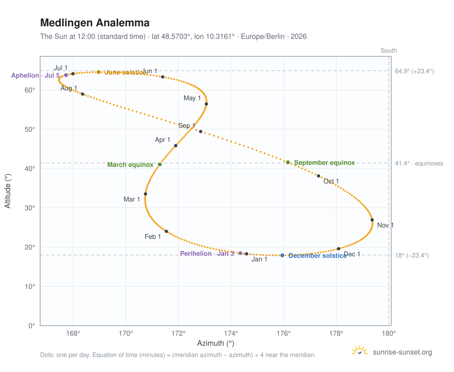 Medlingen analemma chart: the Sun at 12:00 (standard time) through the year