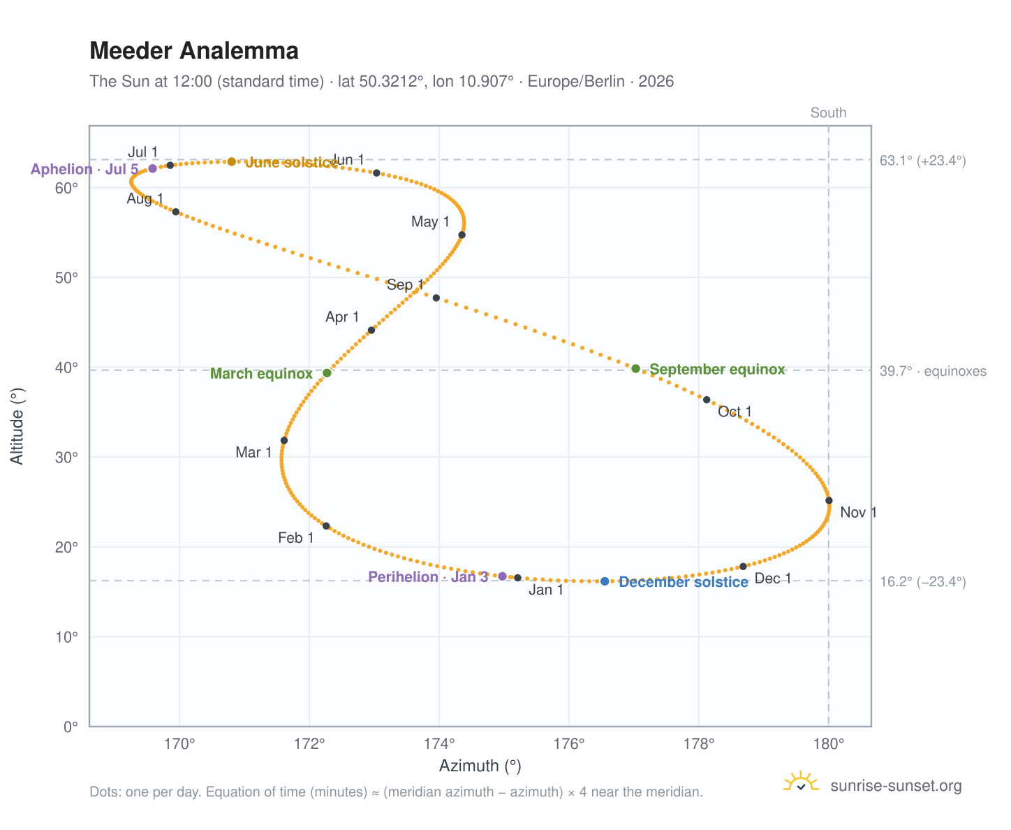 Meeder analemma chart: the Sun at 12:00 (standard time) through the year