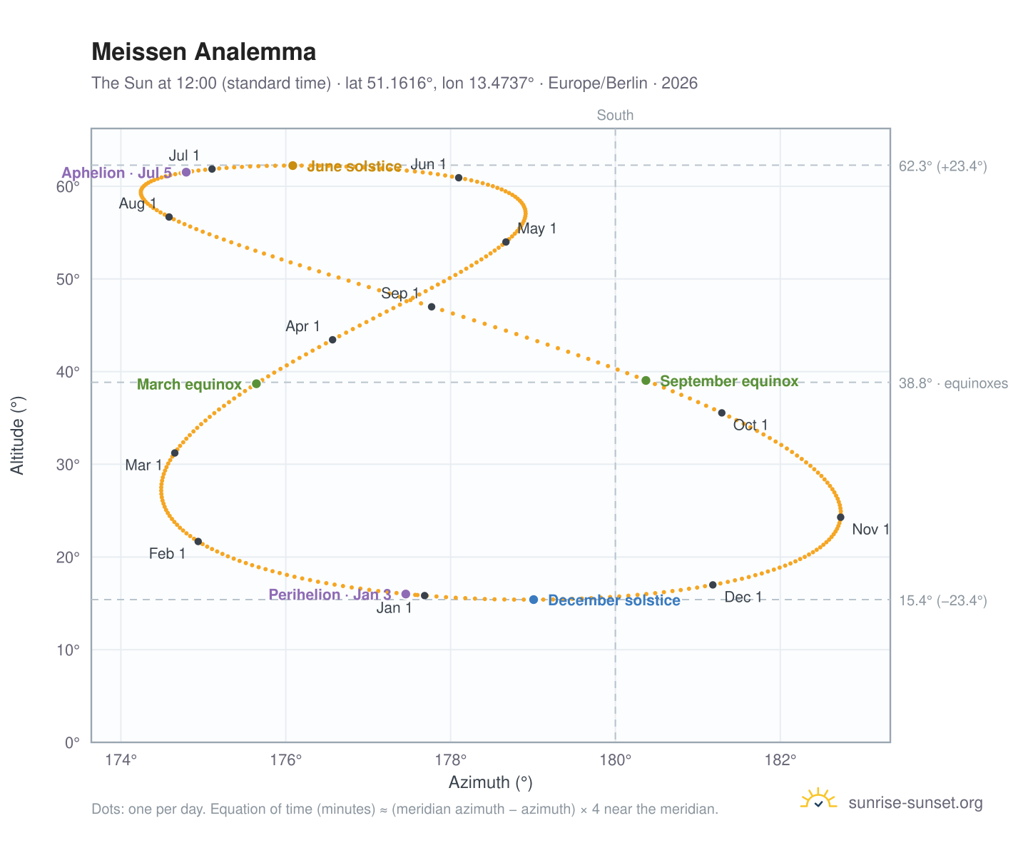 Meissen analemma chart: the Sun at 12:00 (standard time) through the year