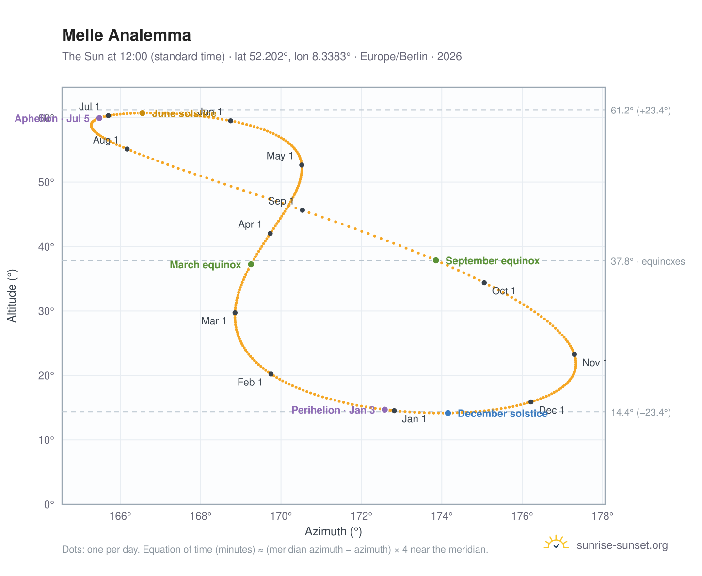 Melle analemma chart: the Sun at 12:00 (standard time) through the year