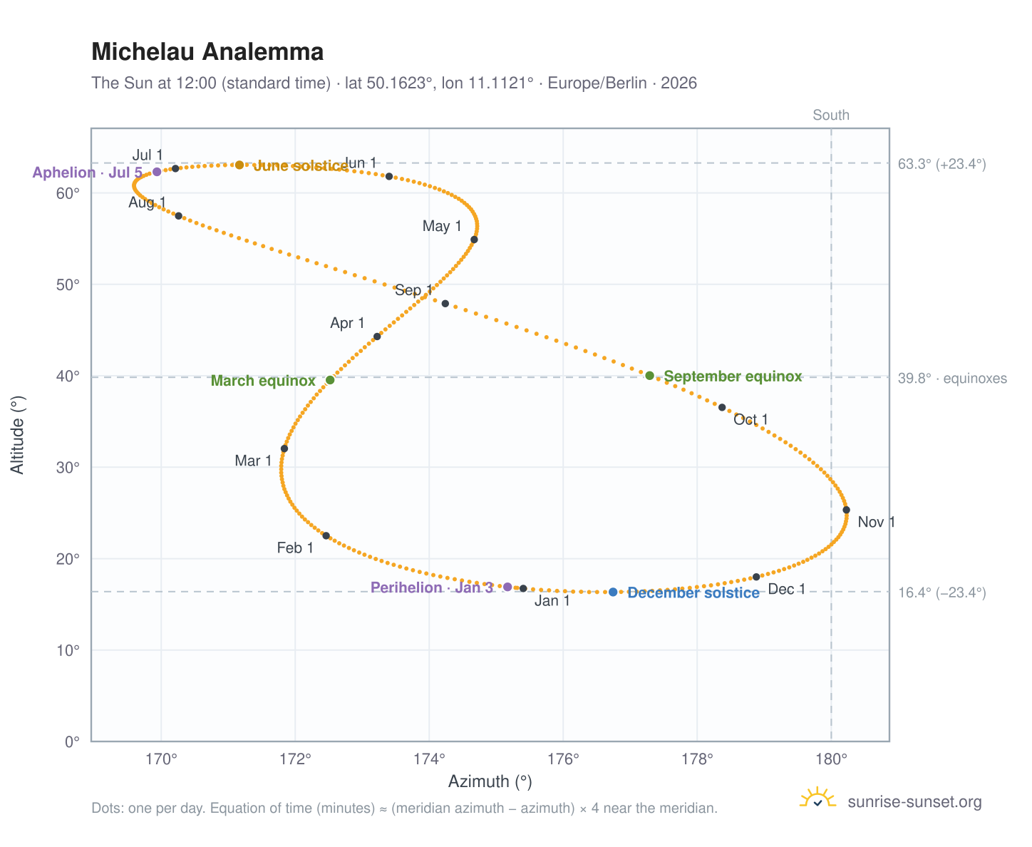 Michelau analemma chart: the Sun at 12:00 (standard time) through the year