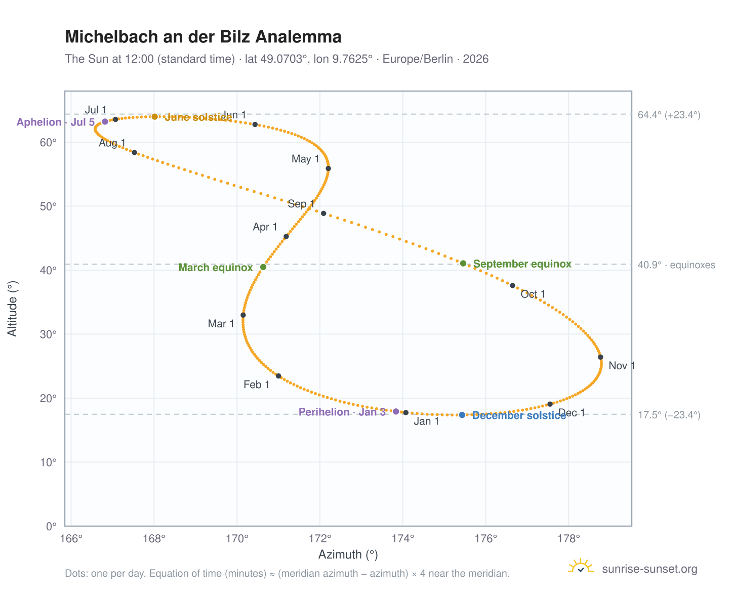 Michelbach an der Bilz analemma chart: the Sun at 12:00 (standard time) through the year
