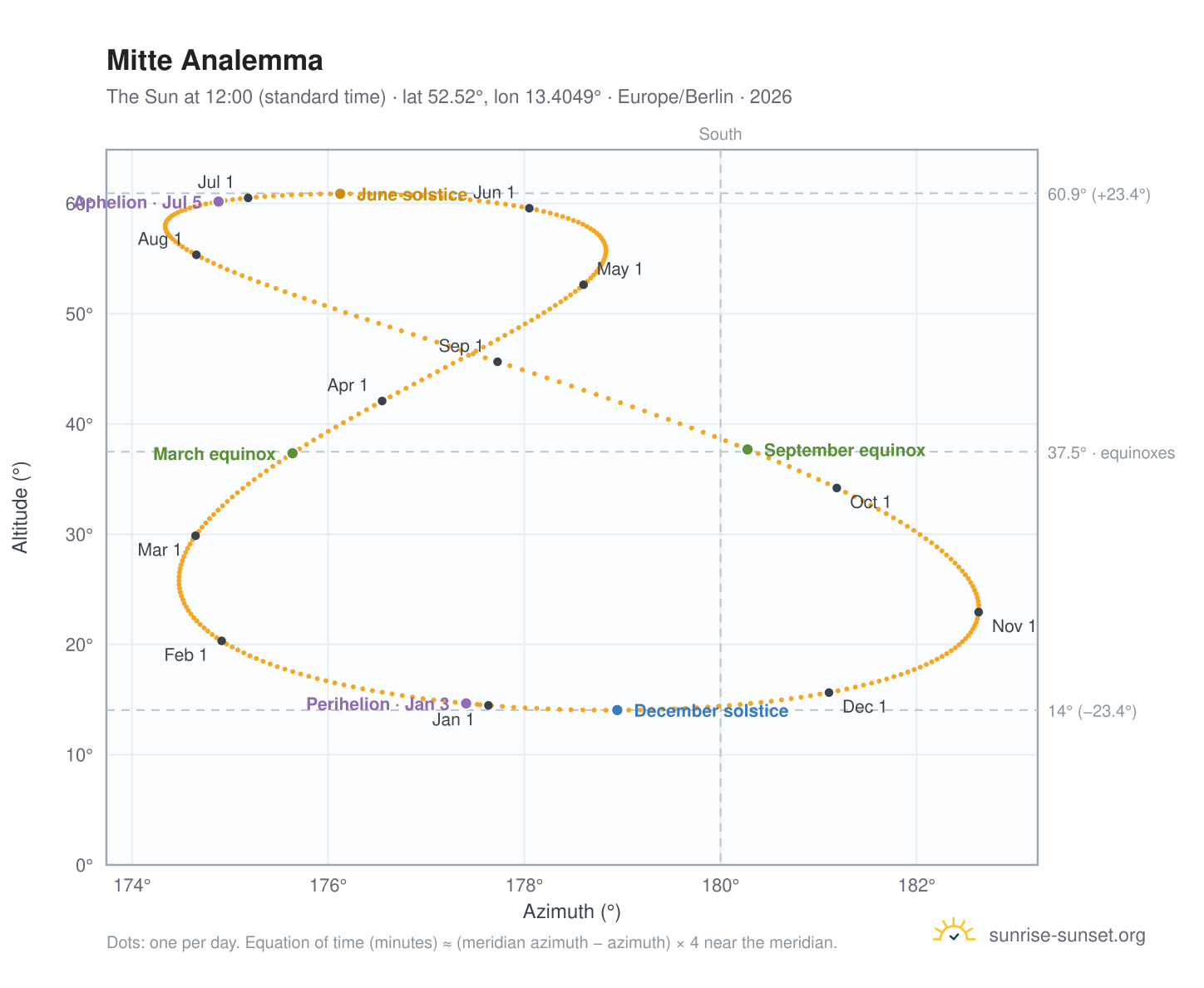 Mitte analemma chart: the Sun at 12:00 (standard time) through the year