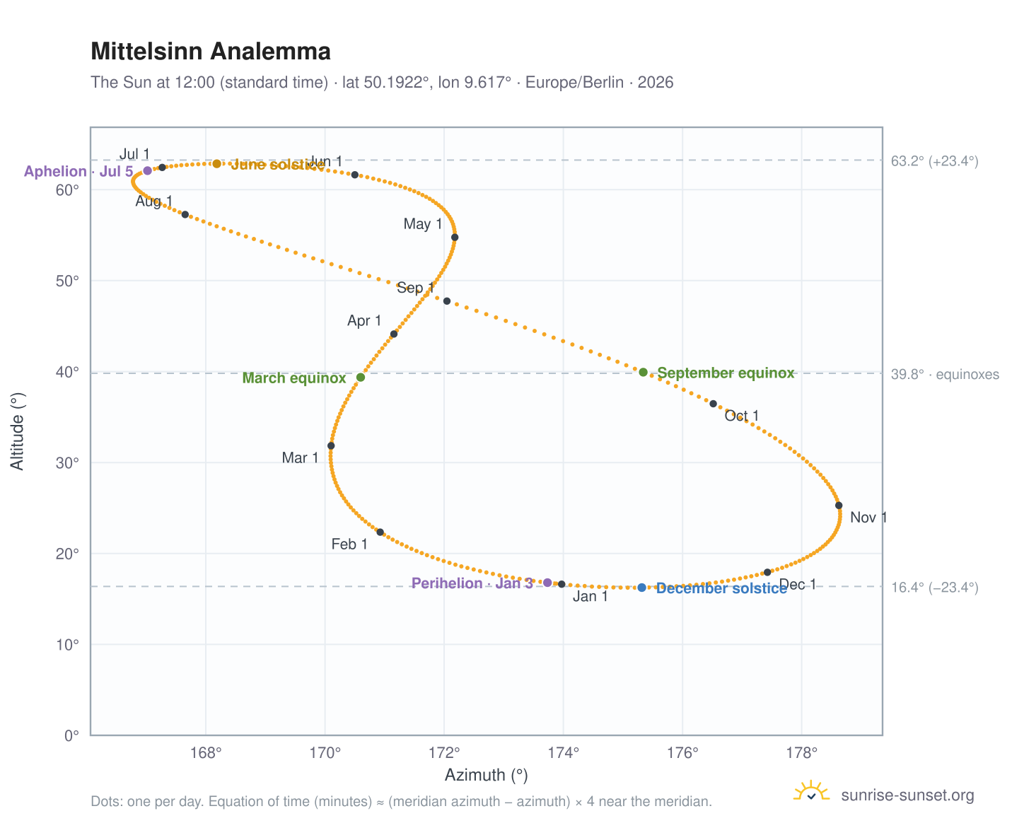 Mittelsinn analemma chart: the Sun at 12:00 (standard time) through the year