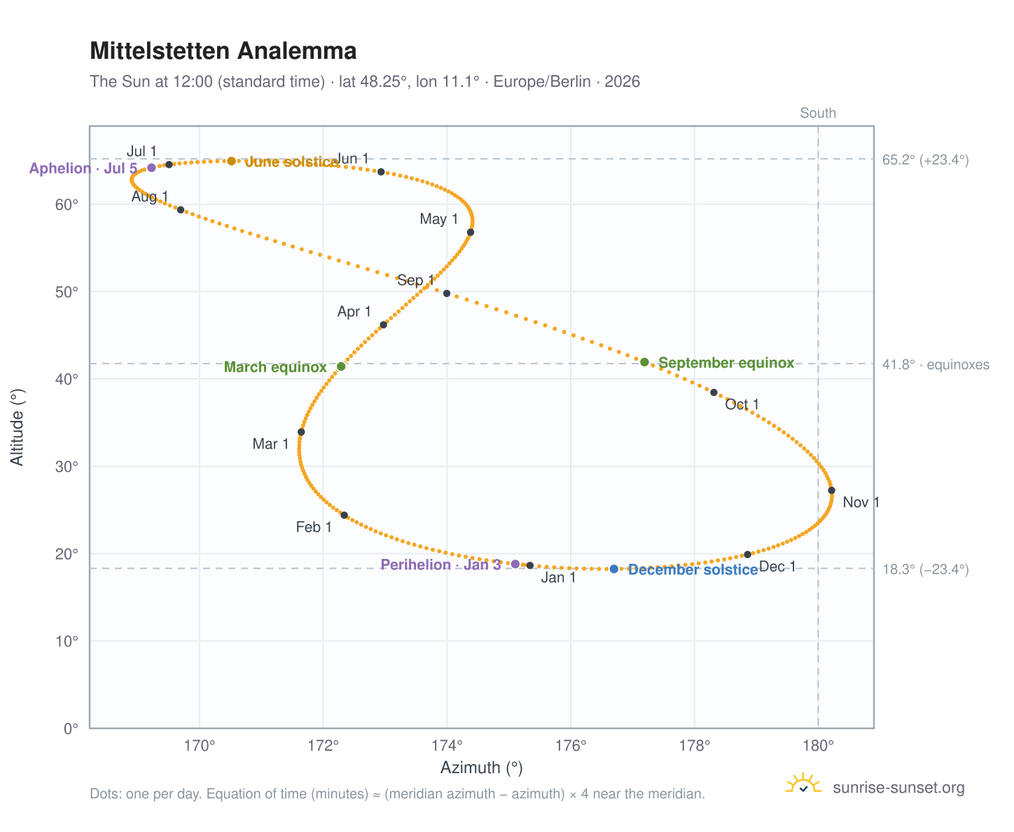 Mittelstetten analemma chart: the Sun at 12:00 (standard time) through the year