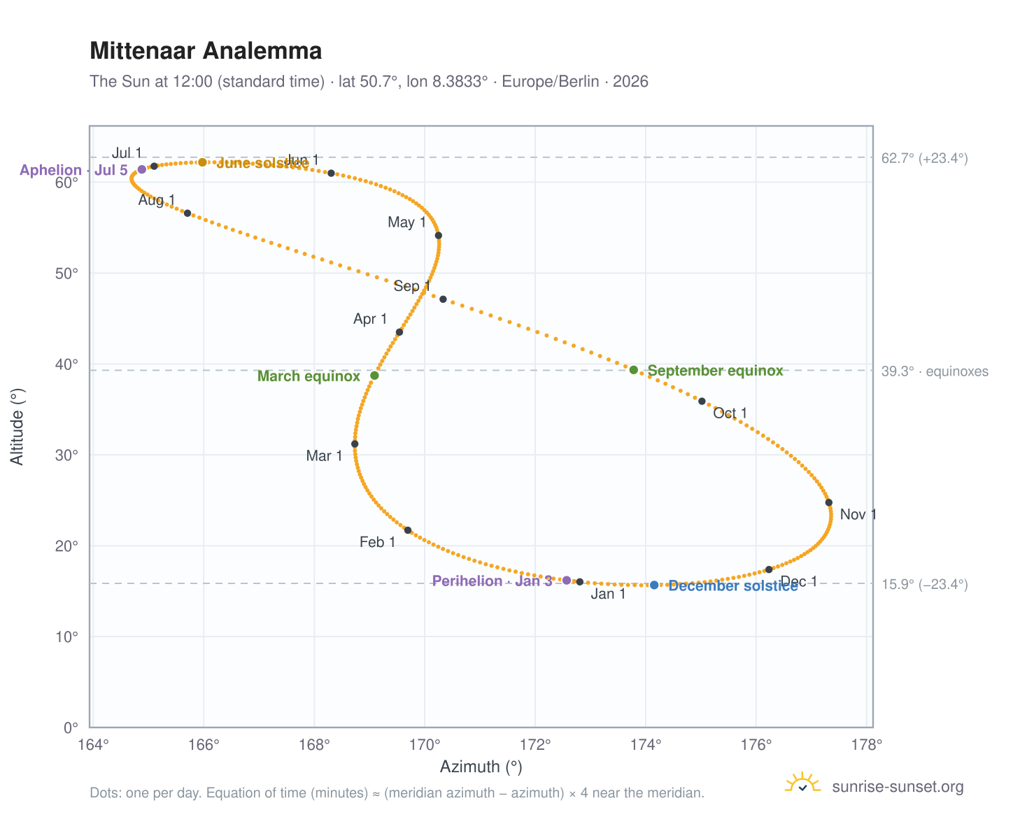 Mittenaar analemma chart: the Sun at 12:00 (standard time) through the year