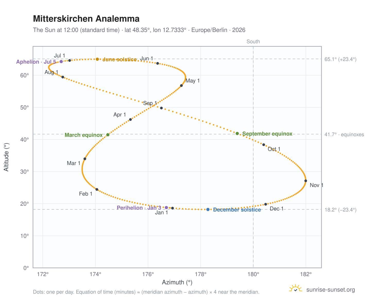 Mitterskirchen analemma chart: the Sun at 12:00 (standard time) through the year