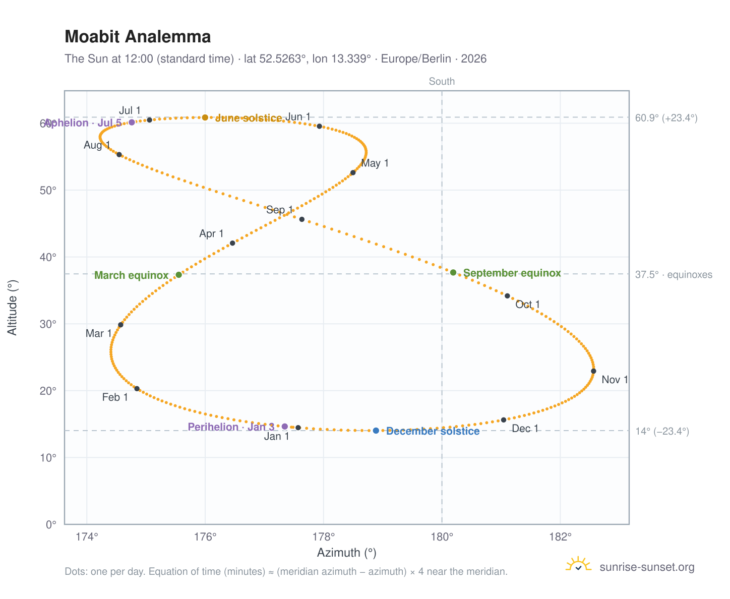 Moabit analemma chart: the Sun at 12:00 (standard time) through the year