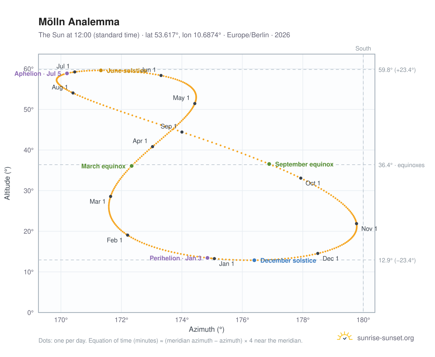 Mölln analemma chart: the Sun at 12:00 (standard time) through the year