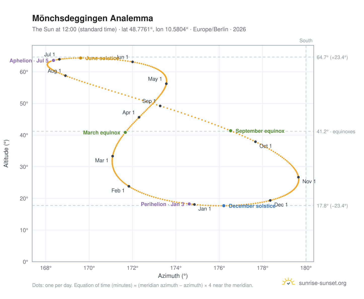 Mönchsdeggingen analemma chart: the Sun at 12:00 (standard time) through the year