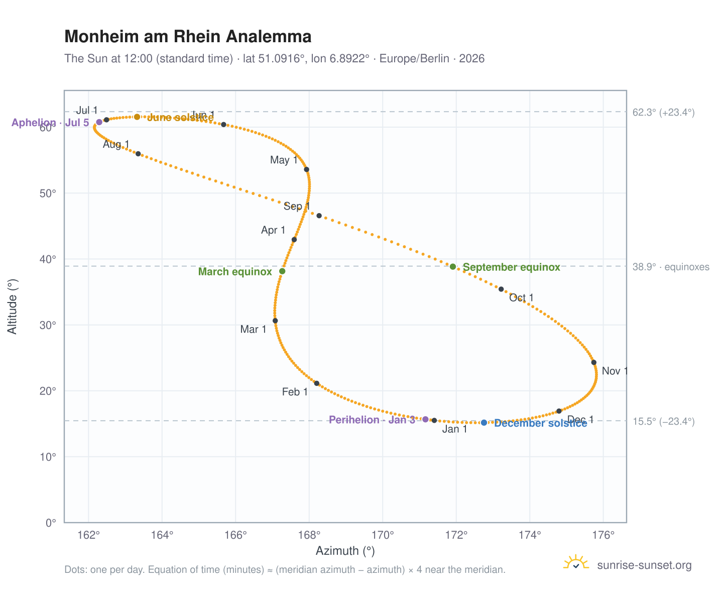 Monheim am Rhein analemma chart: the Sun at 12:00 (standard time) through the year