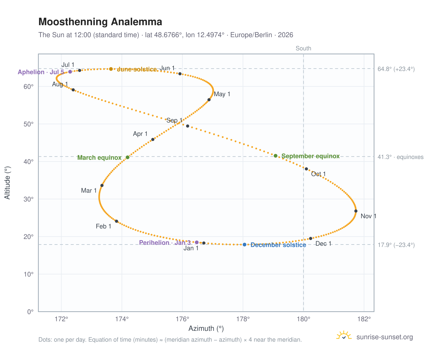 Moosthenning analemma chart: the Sun at 12:00 (standard time) through the year