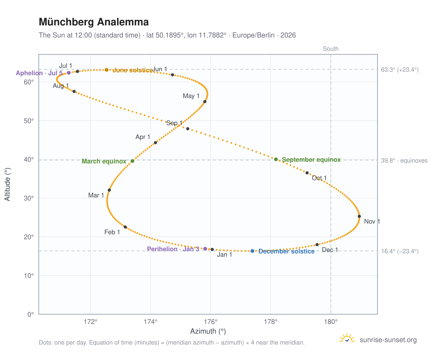 Münchberg analemma chart: the Sun at 12:00 (standard time) through the year