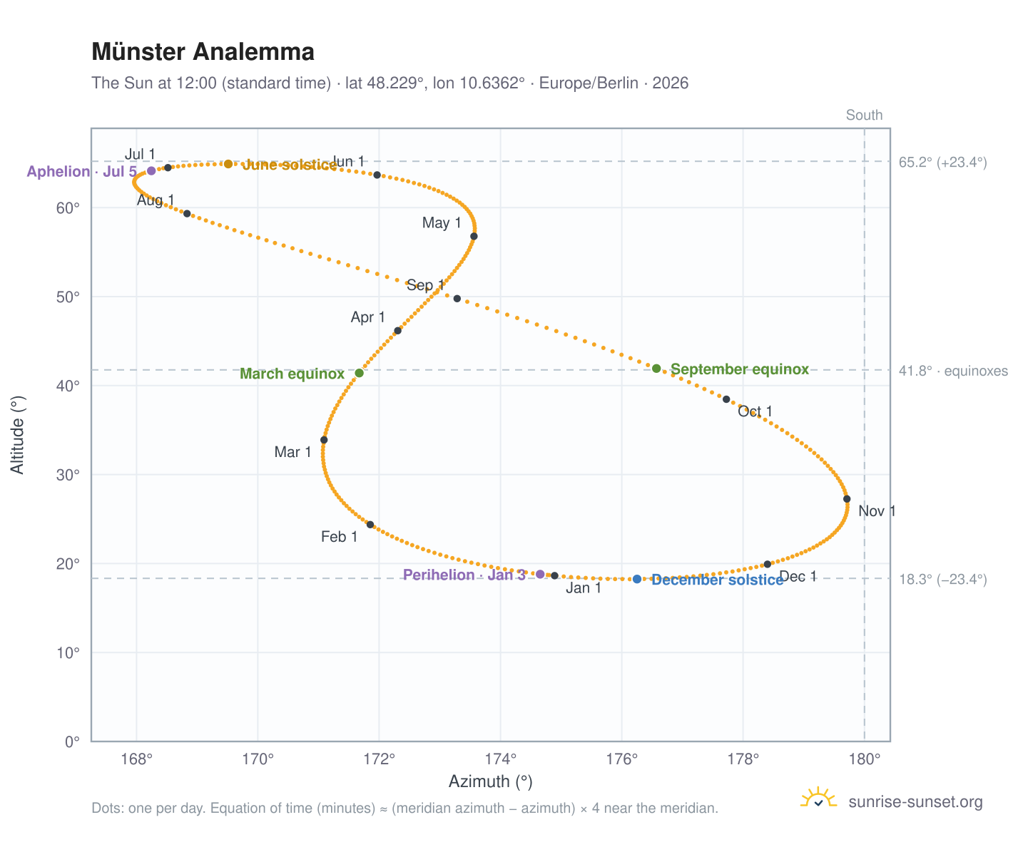 Münster analemma chart: the Sun at 12:00 (standard time) through the year