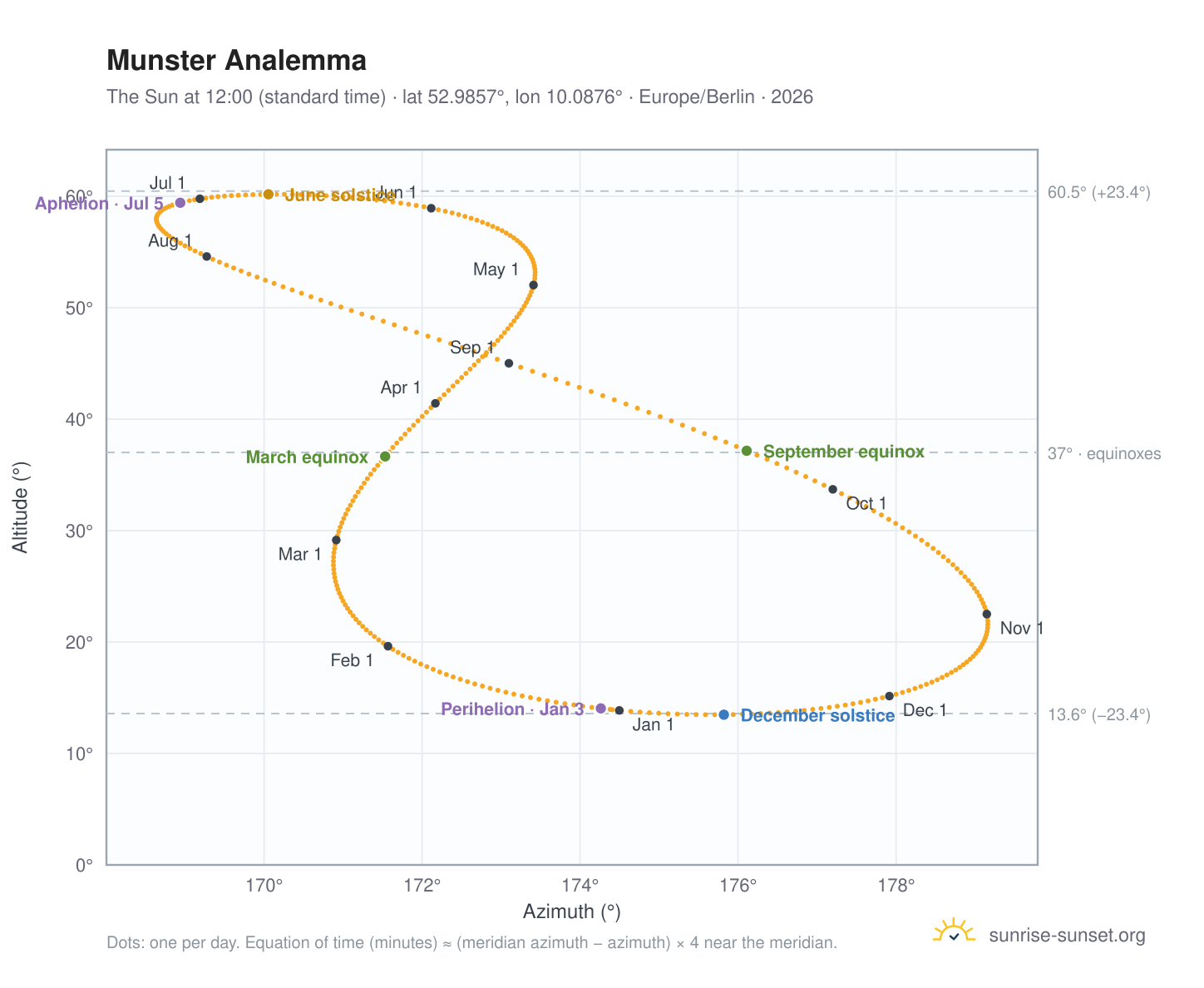 Munster analemma chart: the Sun at 12:00 (standard time) through the year