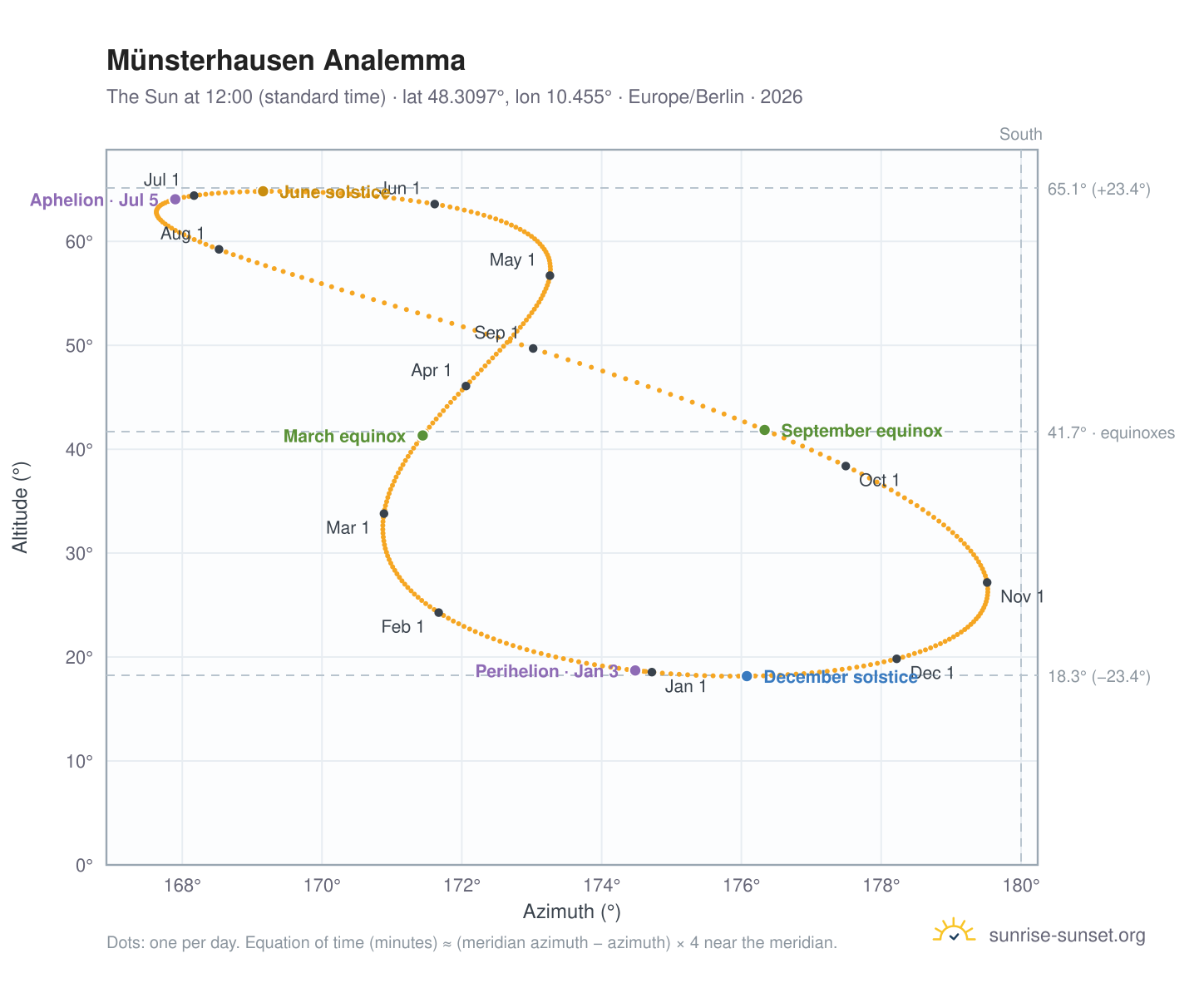 Münsterhausen analemma chart: the Sun at 12:00 (standard time) through the year
