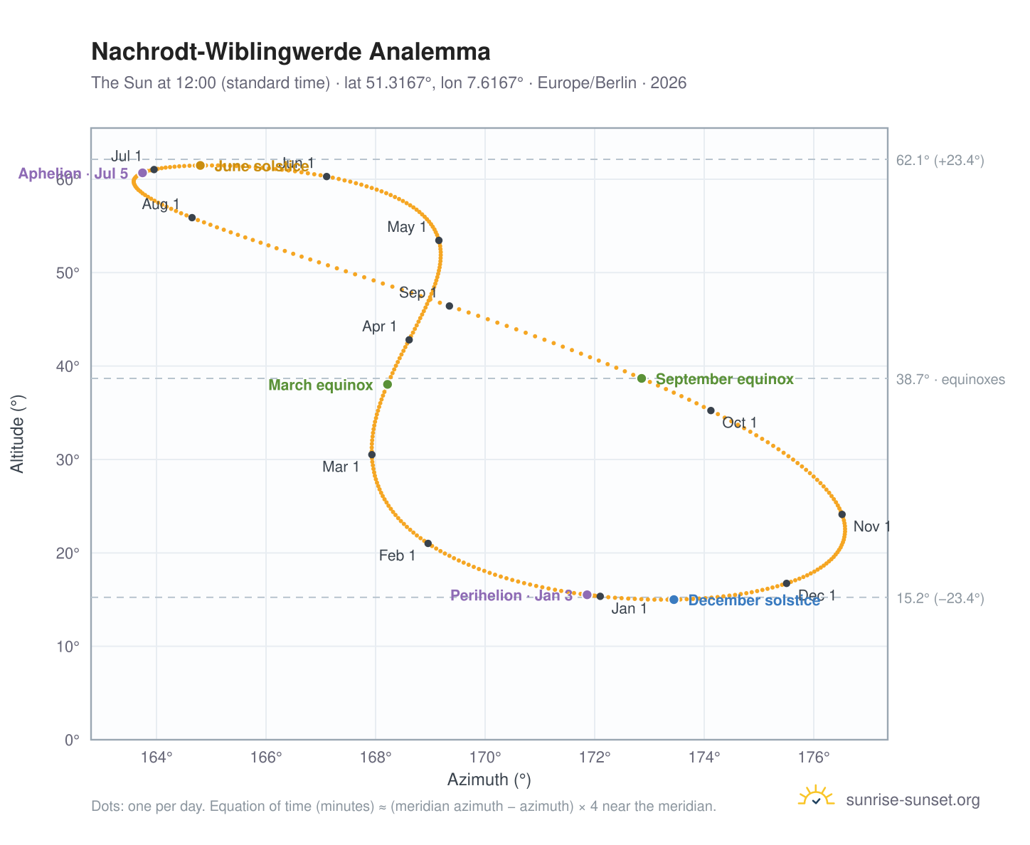 Nachrodt-Wiblingwerde analemma chart: the Sun at 12:00 (standard time) through the year