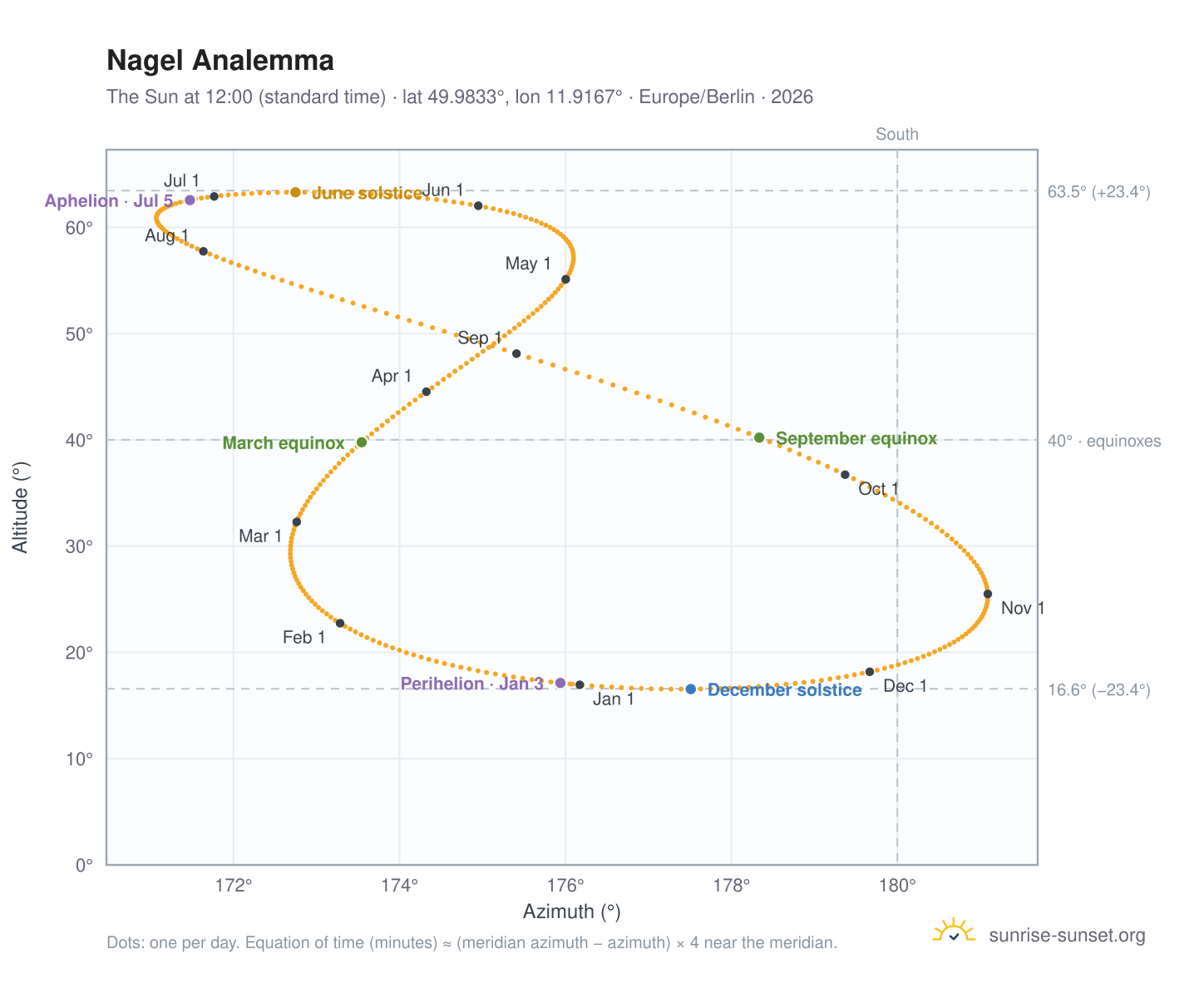Nagel analemma chart: the Sun at 12:00 (standard time) through the year