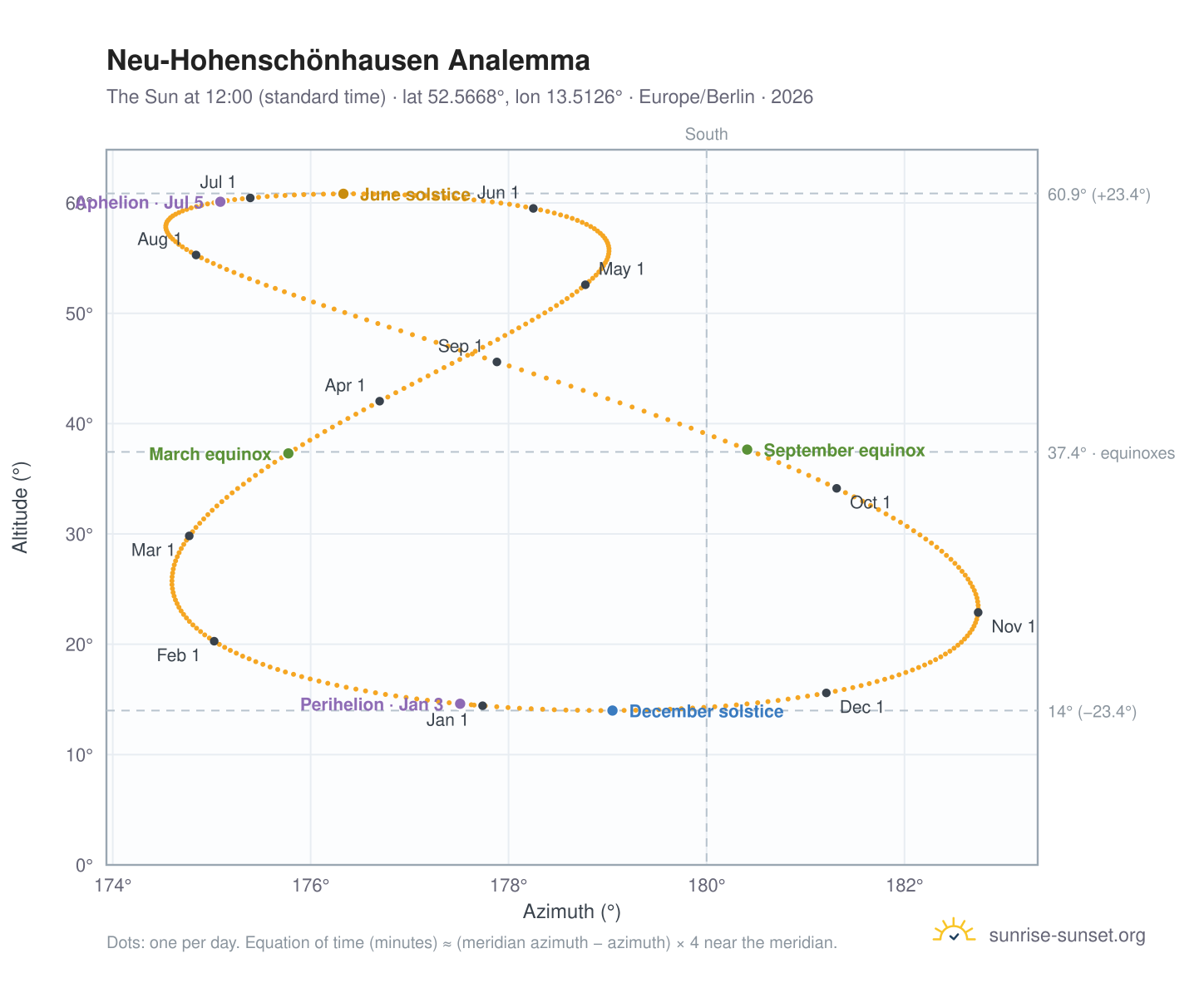 Neu-Hohenschönhausen analemma chart: the Sun at 12:00 (standard time) through the year