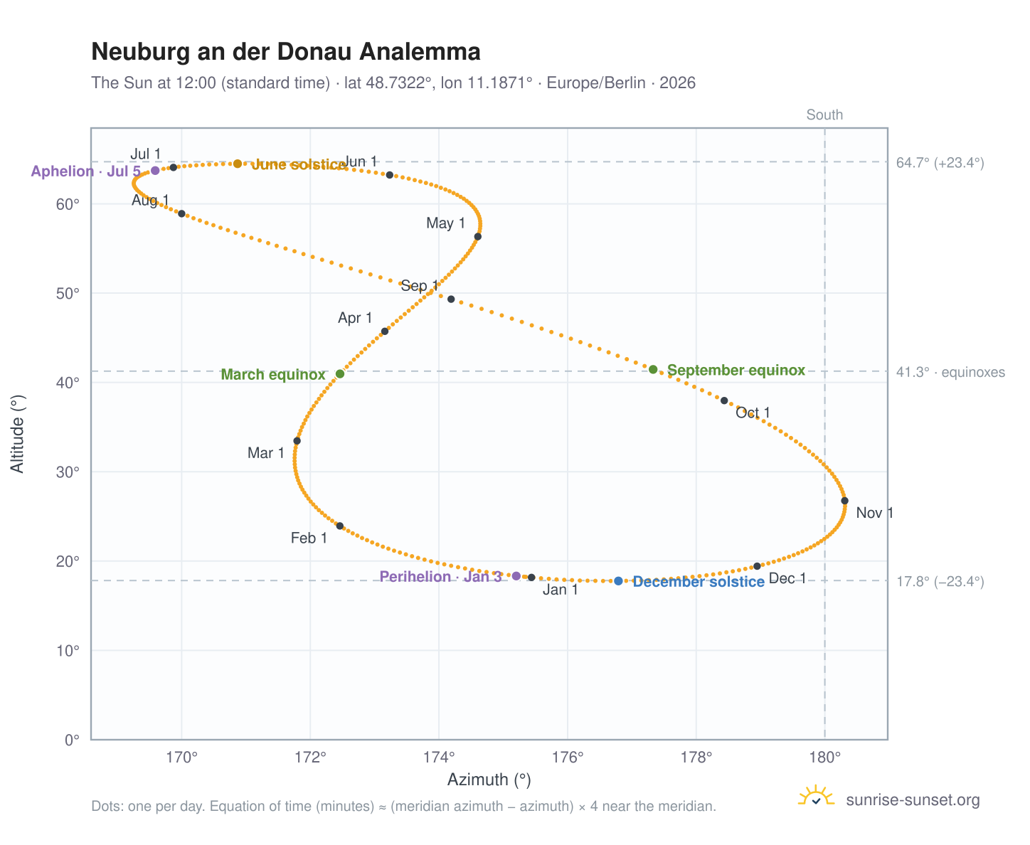 Neuburg an der Donau analemma chart: the Sun at 12:00 (standard time) through the year