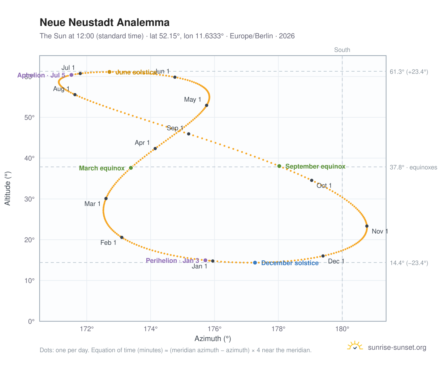 Neue Neustadt analemma chart: the Sun at 12:00 (standard time) through the year