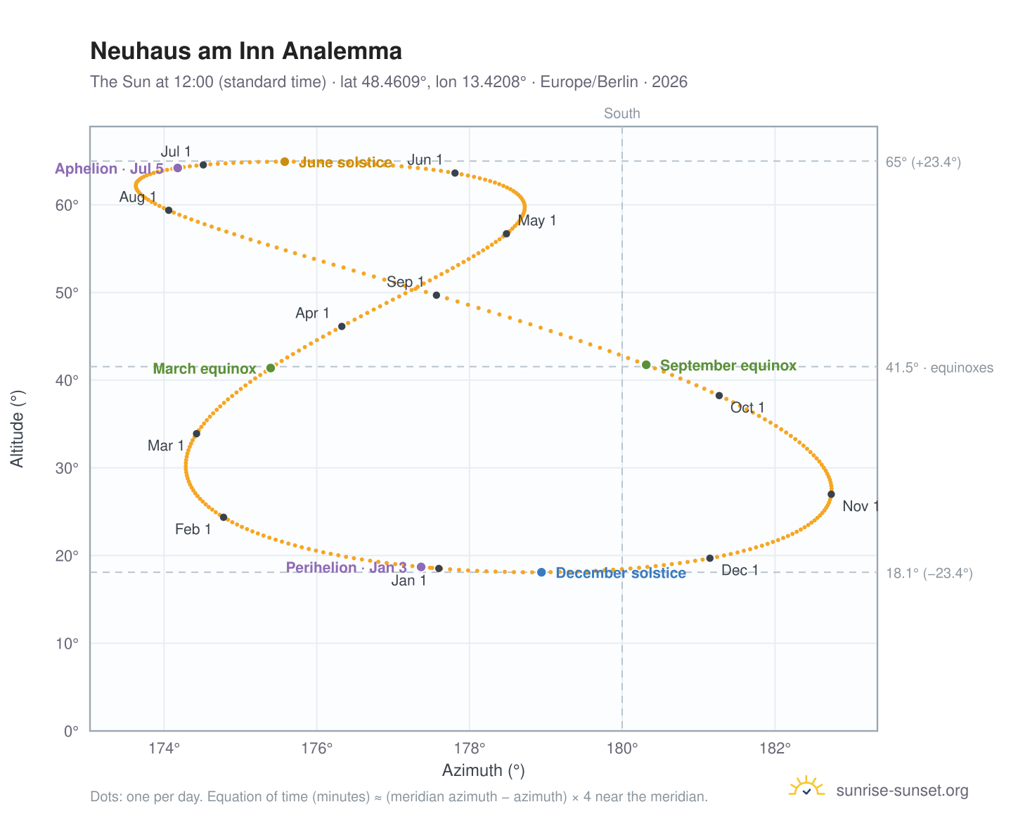 Neuhaus am Inn analemma chart: the Sun at 12:00 (standard time) through the year