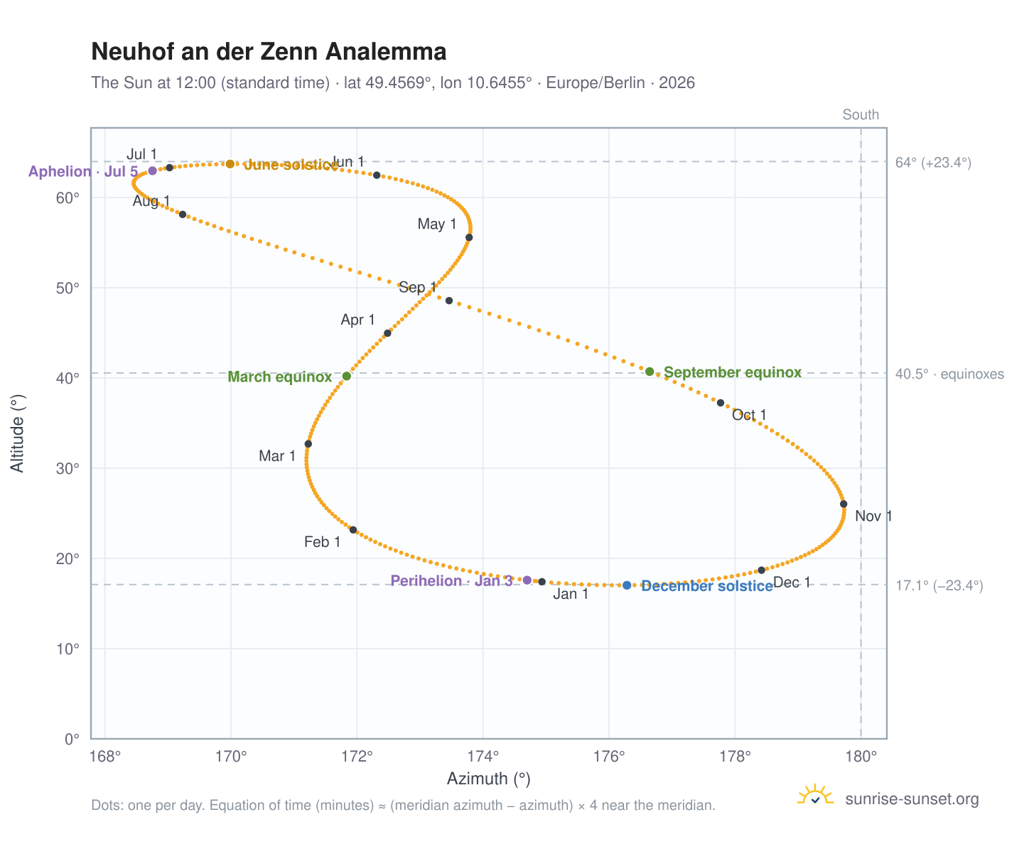 Neuhof an der Zenn analemma chart: the Sun at 12:00 (standard time) through the year