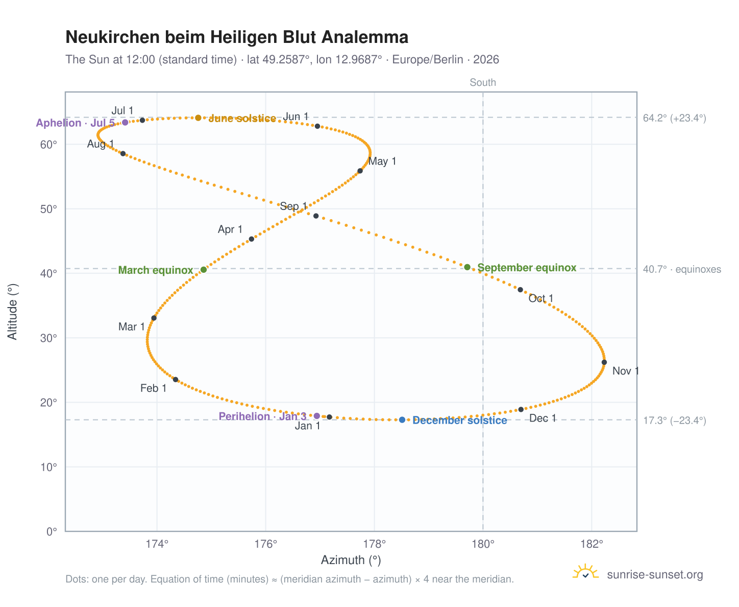 Neukirchen beim Heiligen Blut analemma chart: the Sun at 12:00 (standard time) through the year
