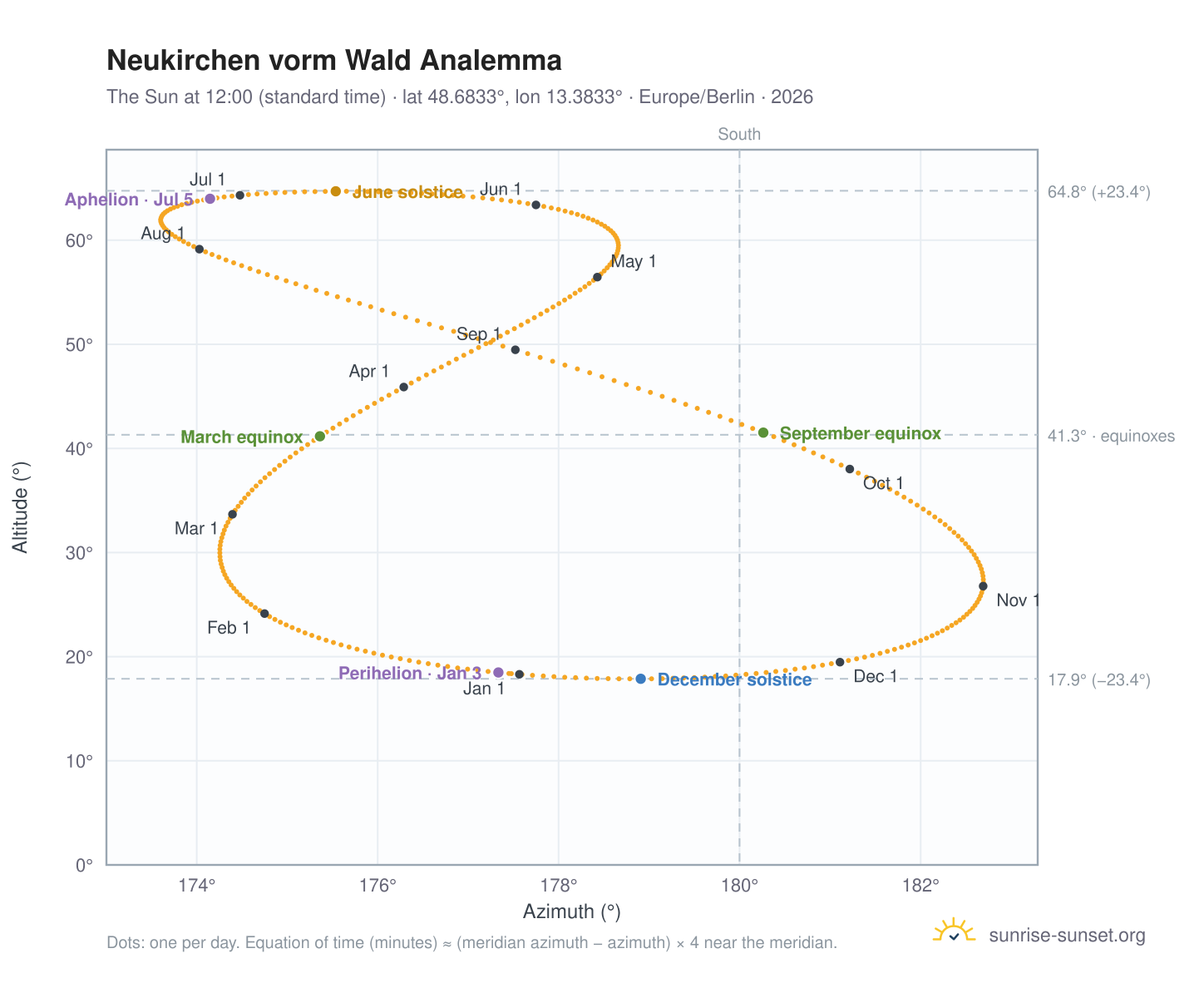 Neukirchen vorm Wald analemma chart: the Sun at 12:00 (standard time) through the year
