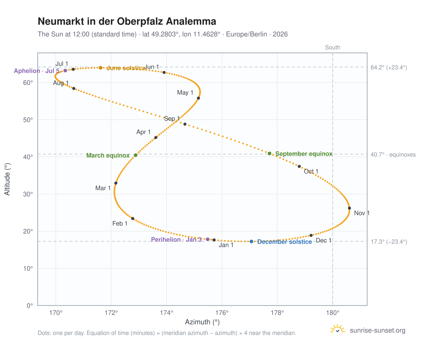 Neumarkt in der Oberpfalz analemma chart: the Sun at 12:00 (standard time) through the year
