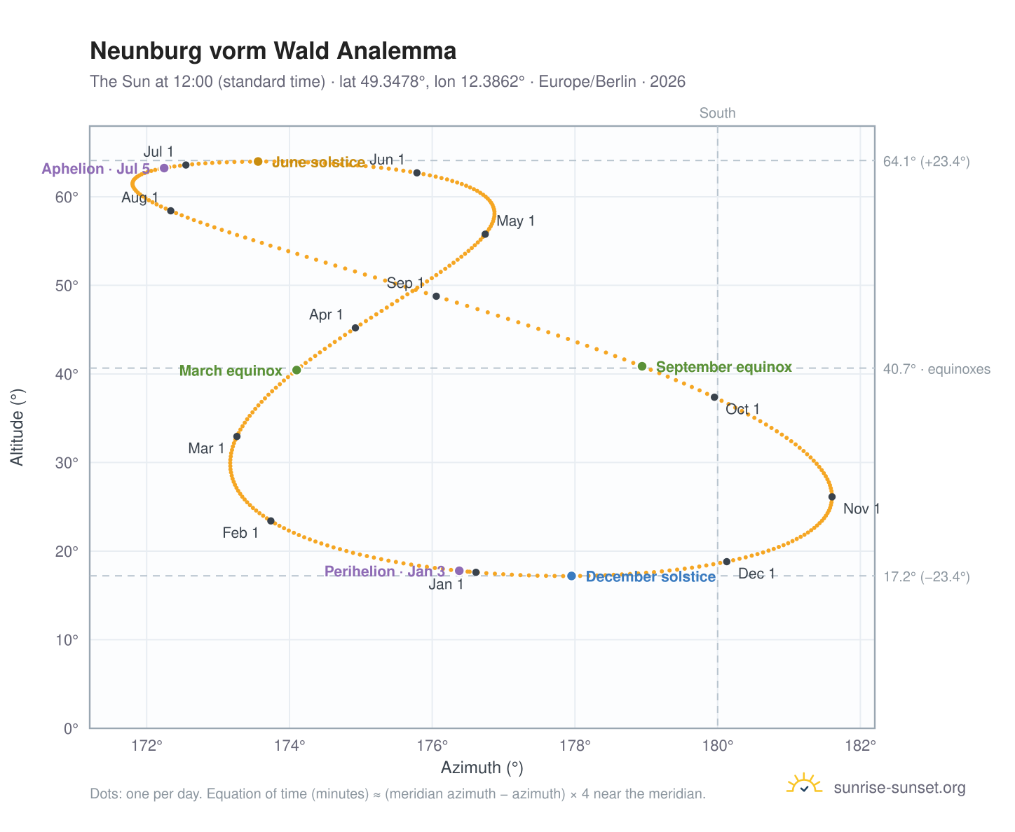 Neunburg vorm Wald analemma chart: the Sun at 12:00 (standard time) through the year