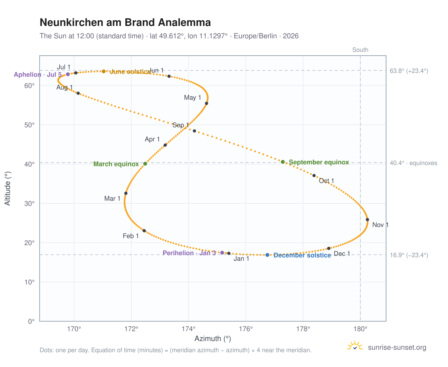 Neunkirchen am Brand analemma chart: the Sun at 12:00 (standard time) through the year