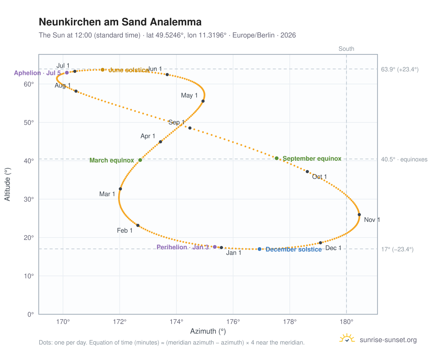 Neunkirchen am Sand analemma chart: the Sun at 12:00 (standard time) through the year