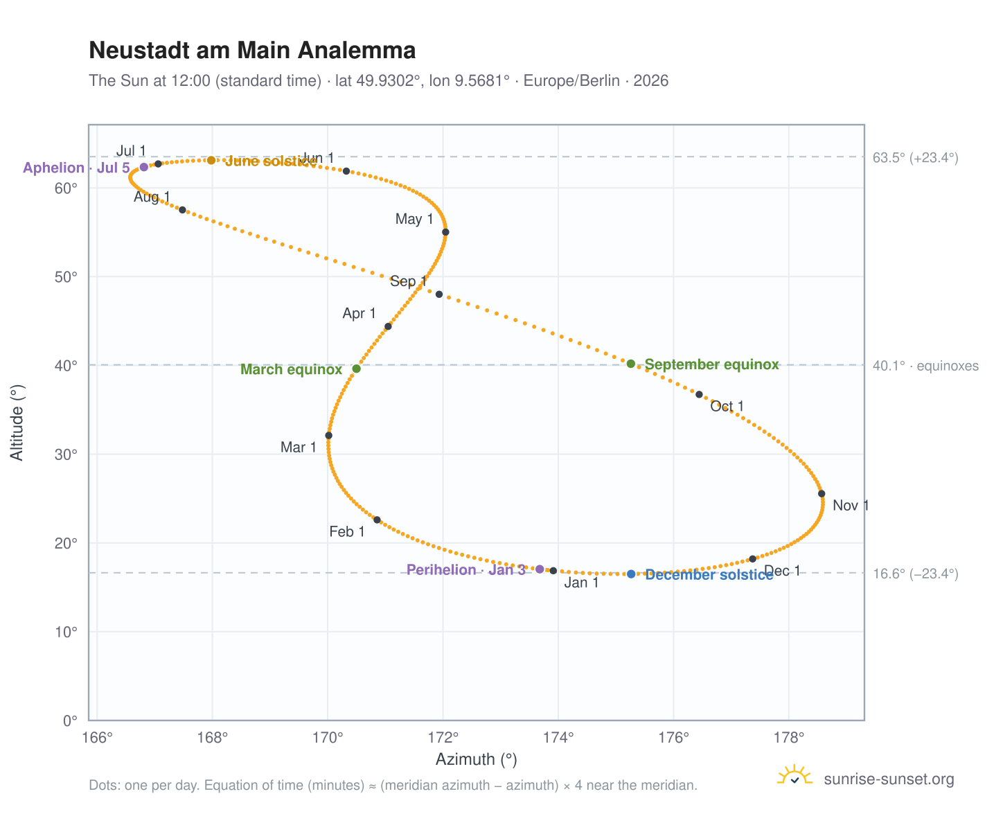 Neustadt am Main analemma chart: the Sun at 12:00 (standard time) through the year