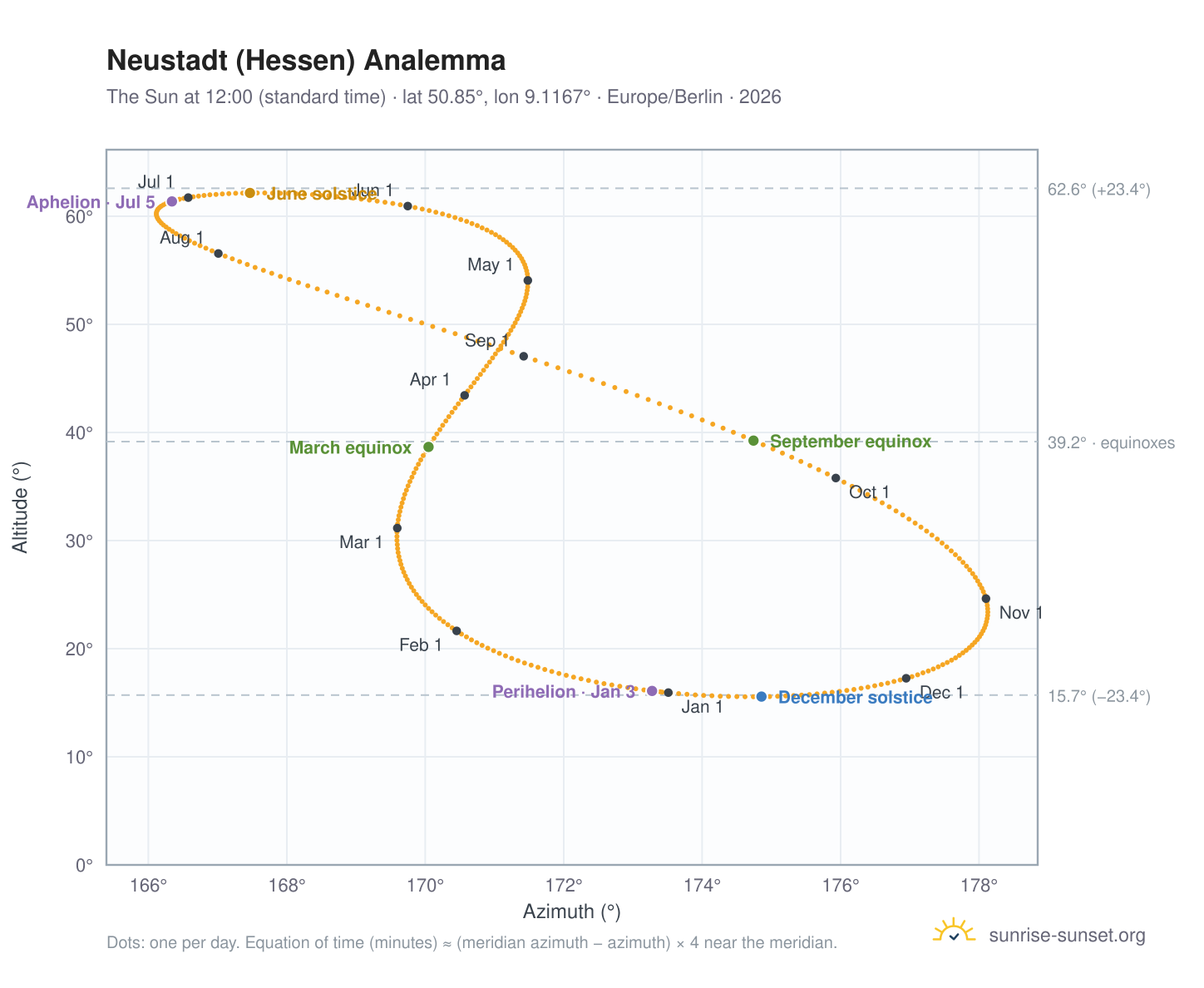 Neustadt (Hessen) analemma chart: the Sun at 12:00 (standard time) through the year