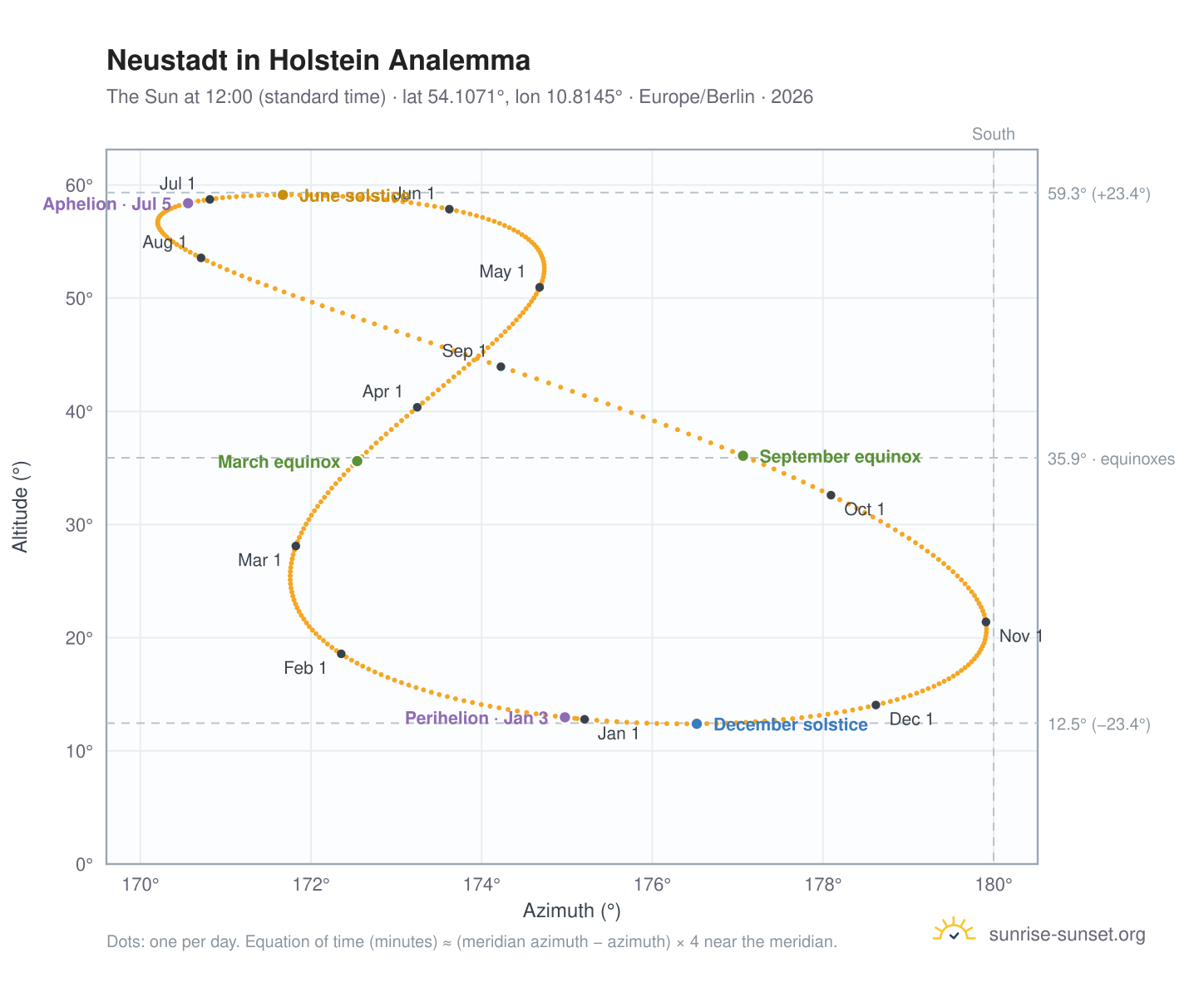 Neustadt in Holstein analemma chart: the Sun at 12:00 (standard time) through the year
