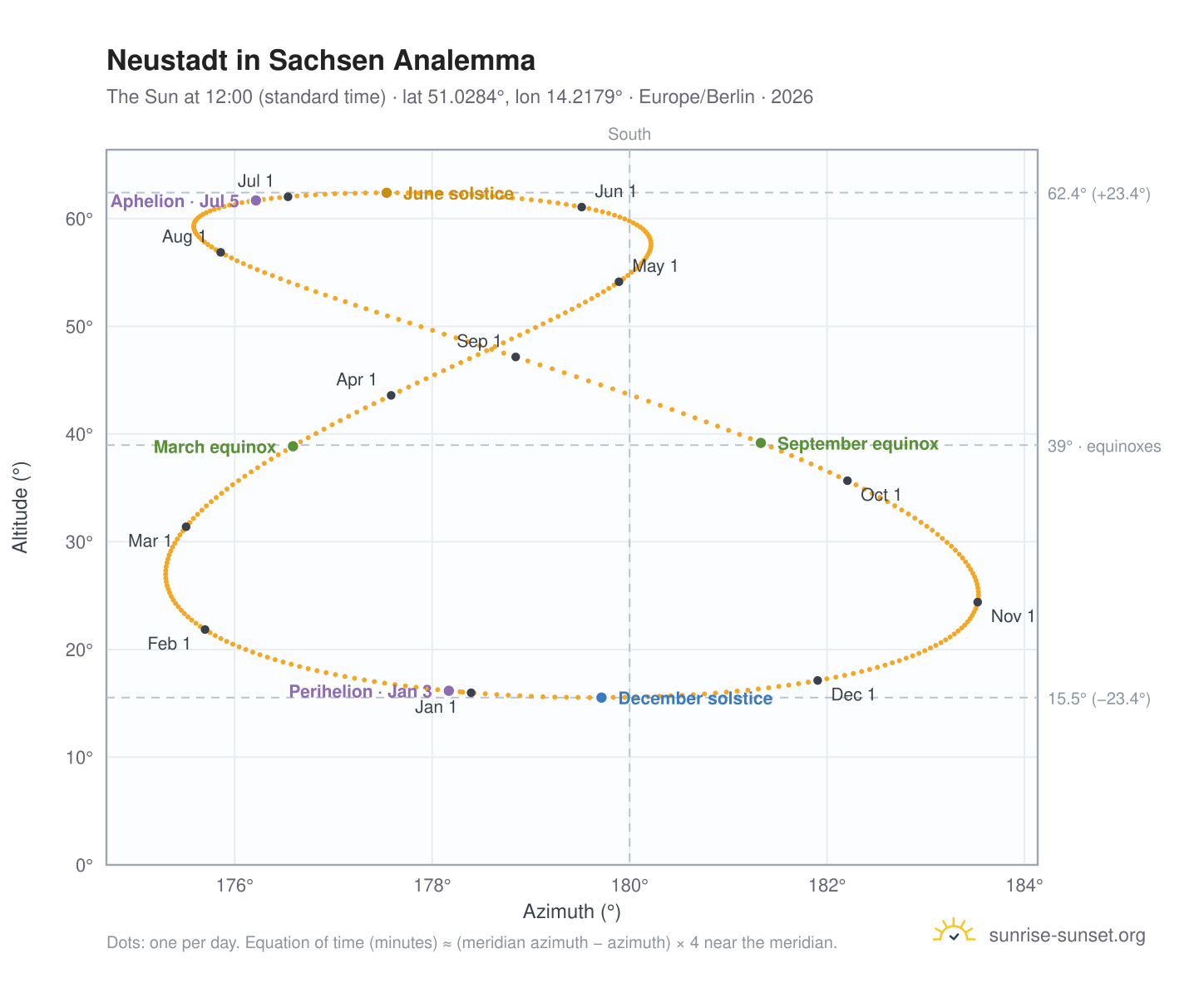 Neustadt in Sachsen analemma chart: the Sun at 12:00 (standard time) through the year
