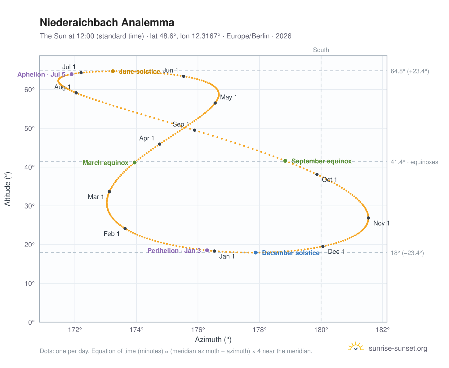 Niederaichbach analemma chart: the Sun at 12:00 (standard time) through the year