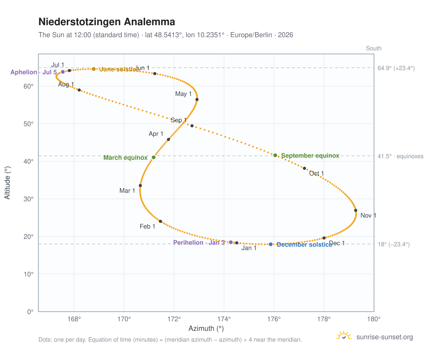 Niederstotzingen analemma chart: the Sun at 12:00 (standard time) through the year