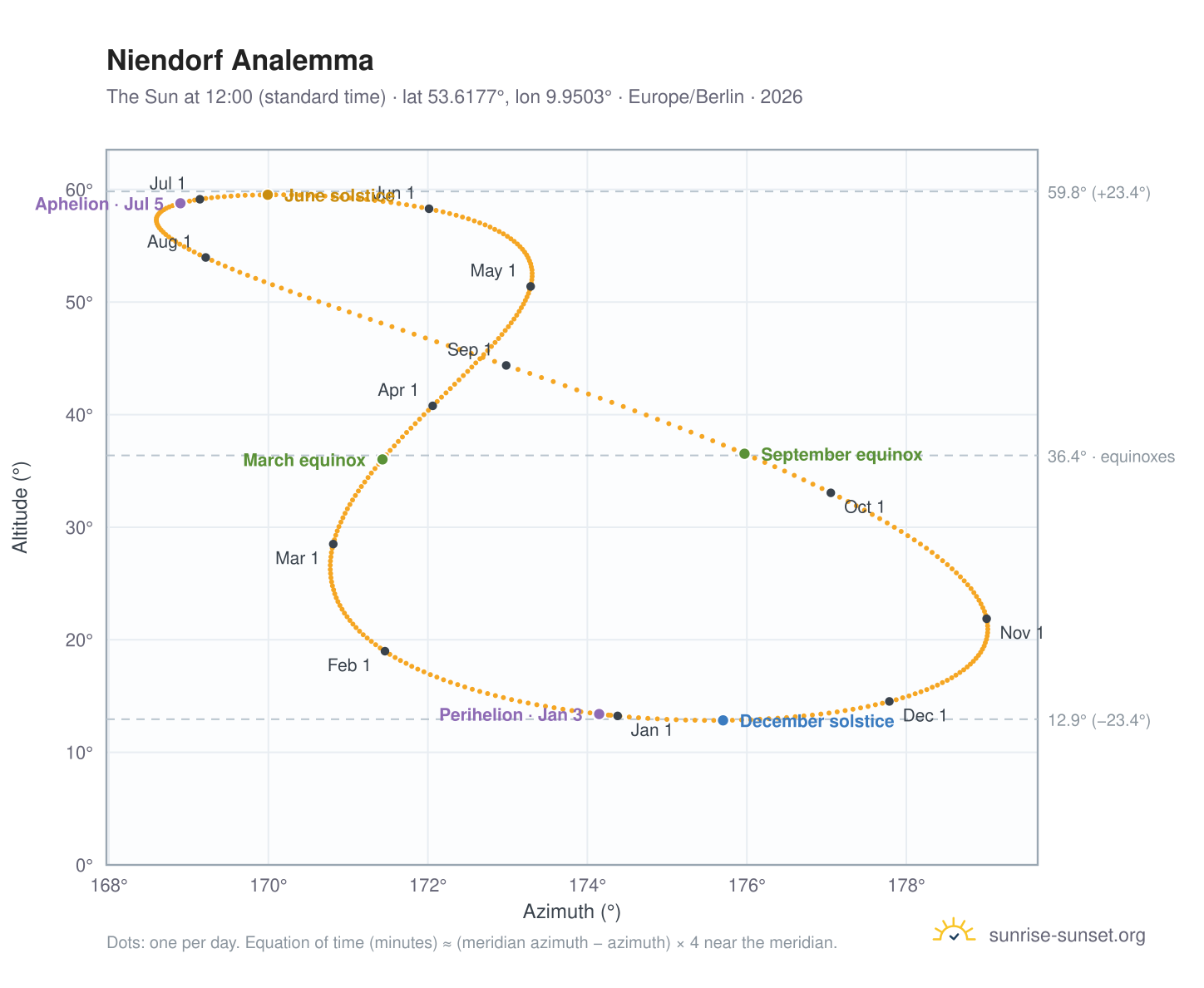 Niendorf analemma chart: the Sun at 12:00 (standard time) through the year