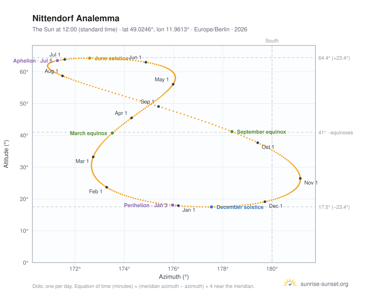 Nittendorf analemma chart: the Sun at 12:00 (standard time) through the year